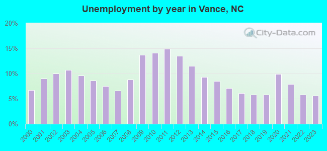 Unemployment by year in Vance, NC