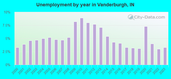 Unemployment by year in Vanderburgh, IN