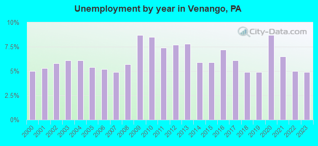 Unemployment by year in Venango, PA