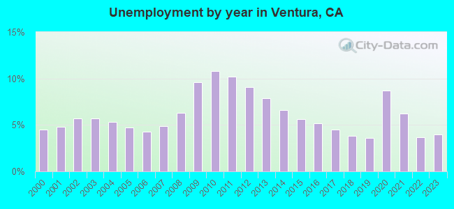 Unemployment by year in Ventura, CA