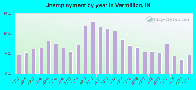 Unemployment by year in Vermillion, IN