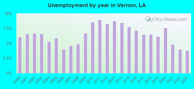 Unemployment by year in Vernon, LA