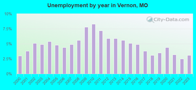 Unemployment by year in Vernon, MO