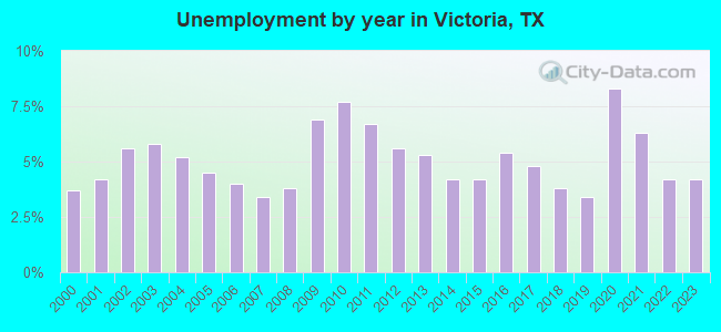 Unemployment by year in Victoria, TX