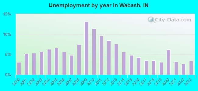 Unemployment by year in Wabash, IN
