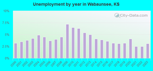 Unemployment by year in Wabaunsee, KS
