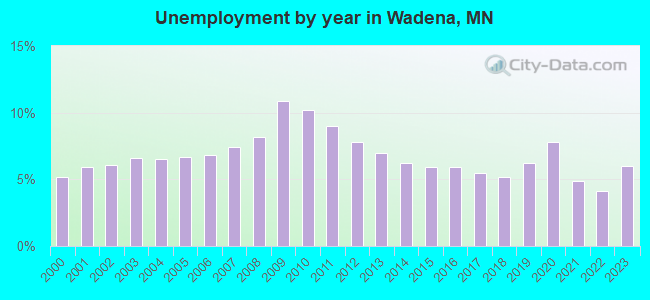 Unemployment by year in Wadena, MN