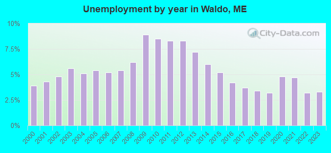 Unemployment by year in Waldo, ME