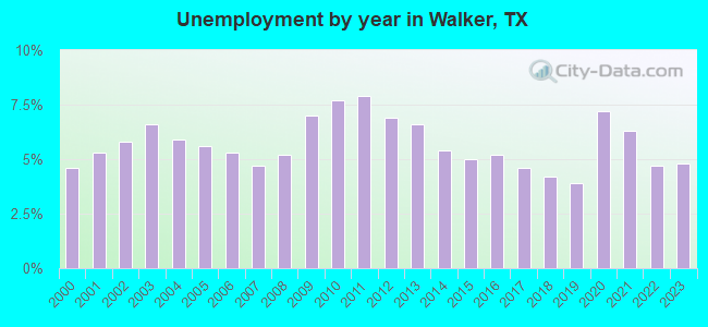 Unemployment by year in Walker, TX