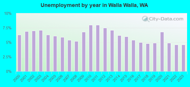 Unemployment by year in Walla Walla, WA