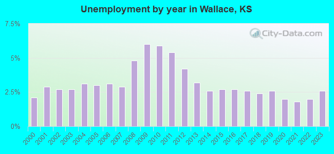 Unemployment by year in Wallace, KS
