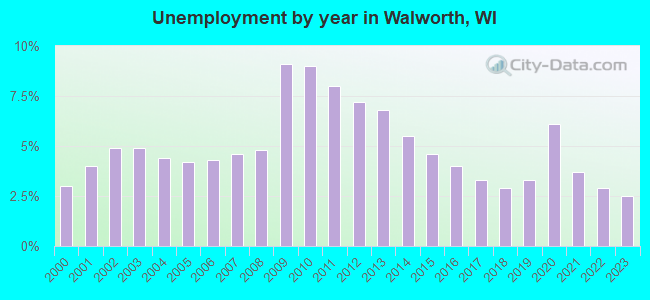 Unemployment by year in Walworth, WI