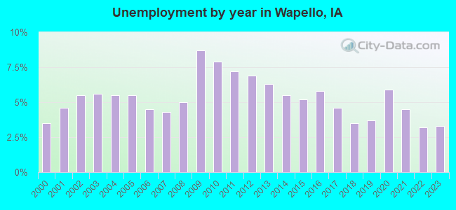 Unemployment by year in Wapello, IA