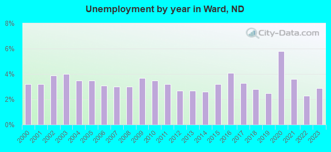 Unemployment by year in Ward, ND