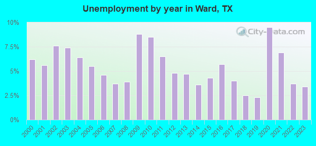 Unemployment by year in Ward, TX