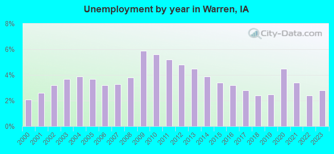 Unemployment by year in Warren, IA
