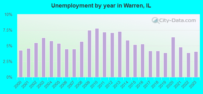 Unemployment by year in Warren, IL