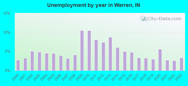 Unemployment by year in Warren, IN