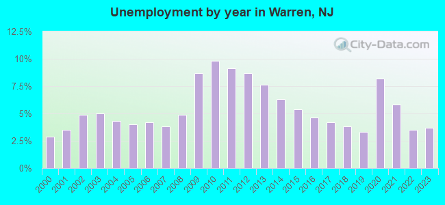 Unemployment by year in Warren, NJ
