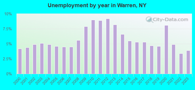 Unemployment by year in Warren, NY
