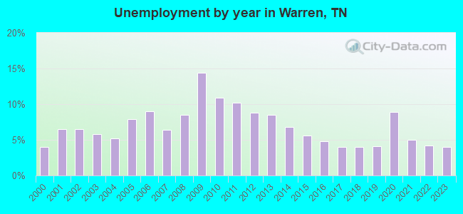 Unemployment by year in Warren, TN