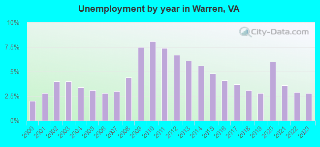 Unemployment by year in Warren, VA