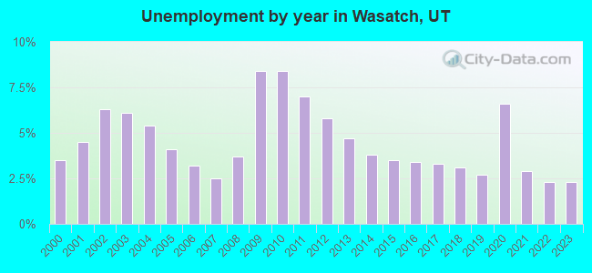 Unemployment by year in Wasatch, UT