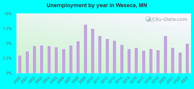 Unemployment by year in Waseca, MN