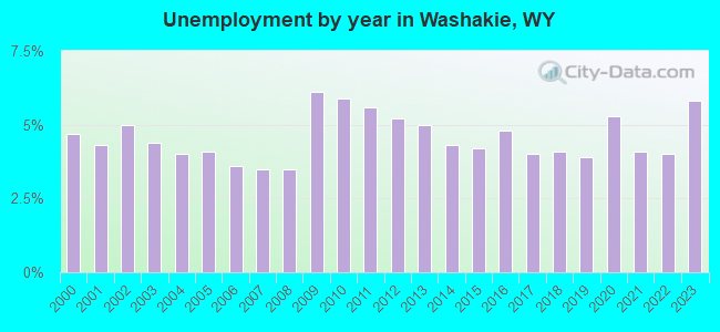 Unemployment by year in Washakie, WY