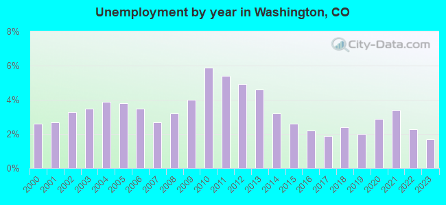 Unemployment by year in Washington, CO