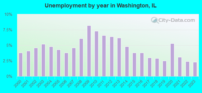 Unemployment by year in Washington, IL