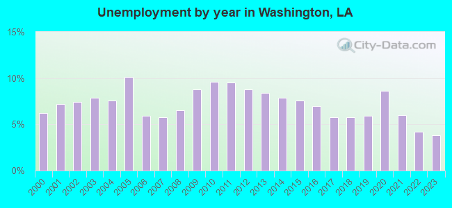 Unemployment by year in Washington, LA