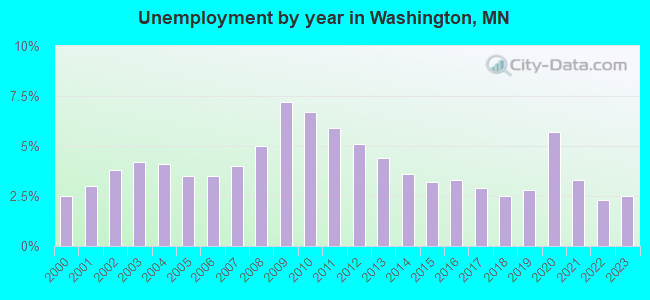 Unemployment by year in Washington, MN
