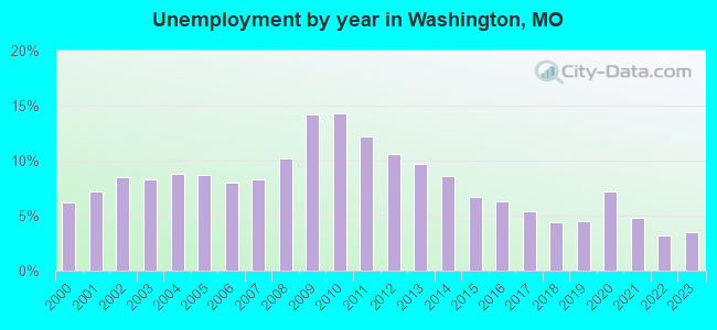 Unemployment by year in Washington, MO