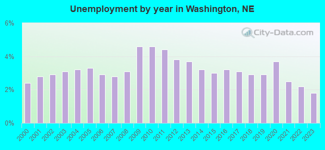 Unemployment by year in Washington, NE