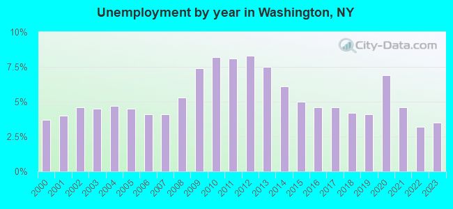 Unemployment by year in Washington, NY