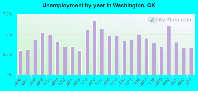 Unemployment by year in Washington, OK