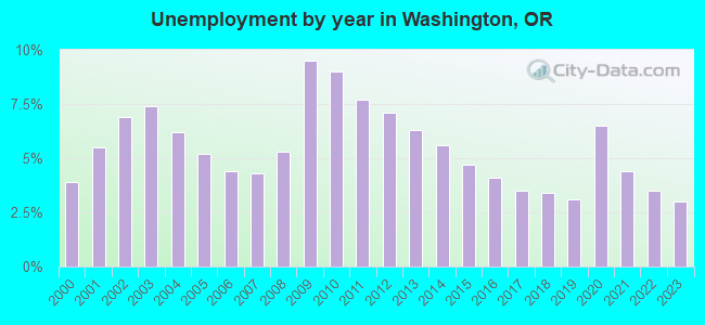 Unemployment by year in Washington, OR