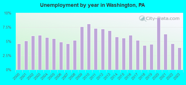 Unemployment by year in Washington, PA