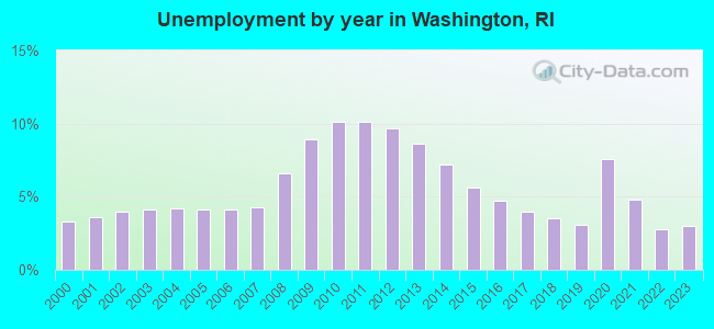 Unemployment by year in Washington, RI