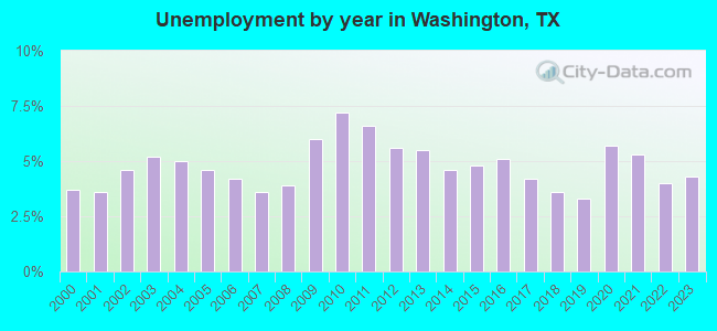 Unemployment by year in Washington, TX