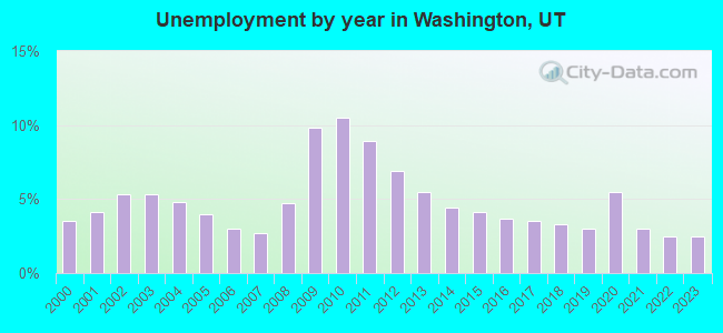 Unemployment by year in Washington, UT