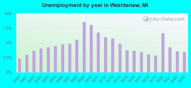 Unemployment by year in Washtenaw, MI