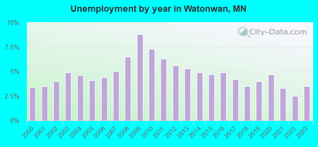 Unemployment by year in Watonwan, MN