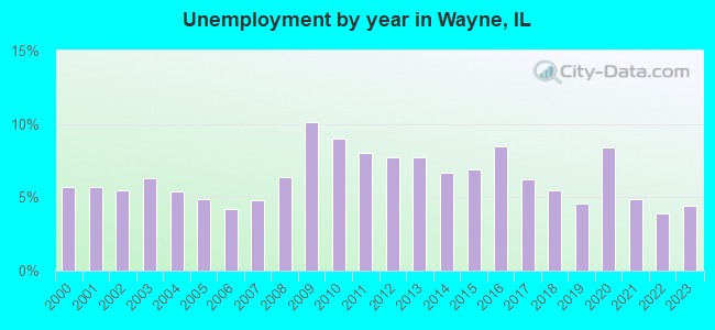 Unemployment by year in Wayne, IL