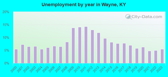 Unemployment by year in Wayne, KY