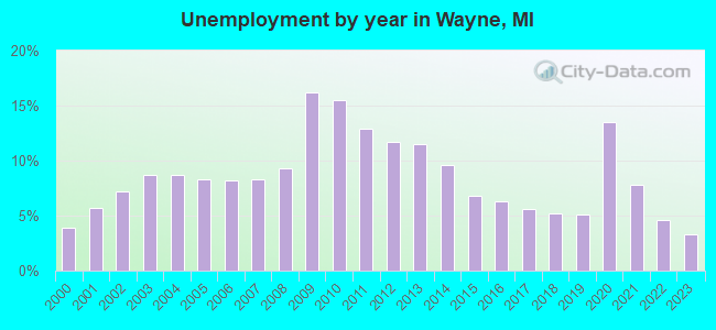 Unemployment by year in Wayne, MI