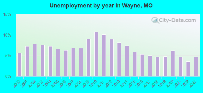 Unemployment by year in Wayne, MO