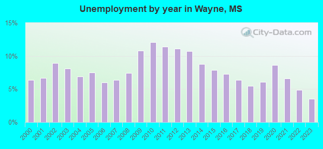 Unemployment by year in Wayne, MS