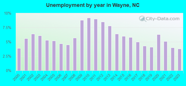 Unemployment by year in Wayne, NC